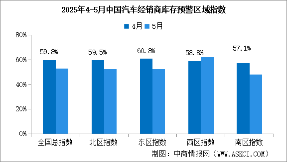 2025年5月中國(guó)汽車經(jīng)銷商庫(kù)存預(yù)警指數(shù)52.7%，景氣度有所改善（圖）