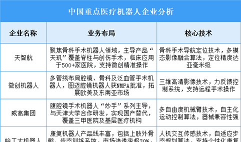 2025年中国医疗机器人重点企业业务布局预测分析（图）