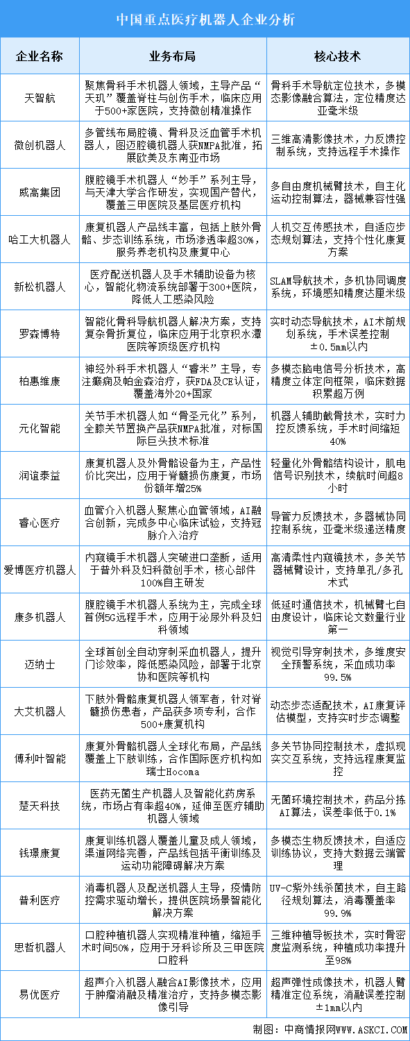 2025年中國醫(yī)療機器人重點企業(yè)業(yè)務布局預測分析（圖）