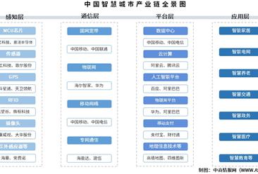 2025年中國智慧城市產(chǎn)業(yè)鏈圖譜及投資布局分析（附產(chǎn)業(yè)鏈全景圖）