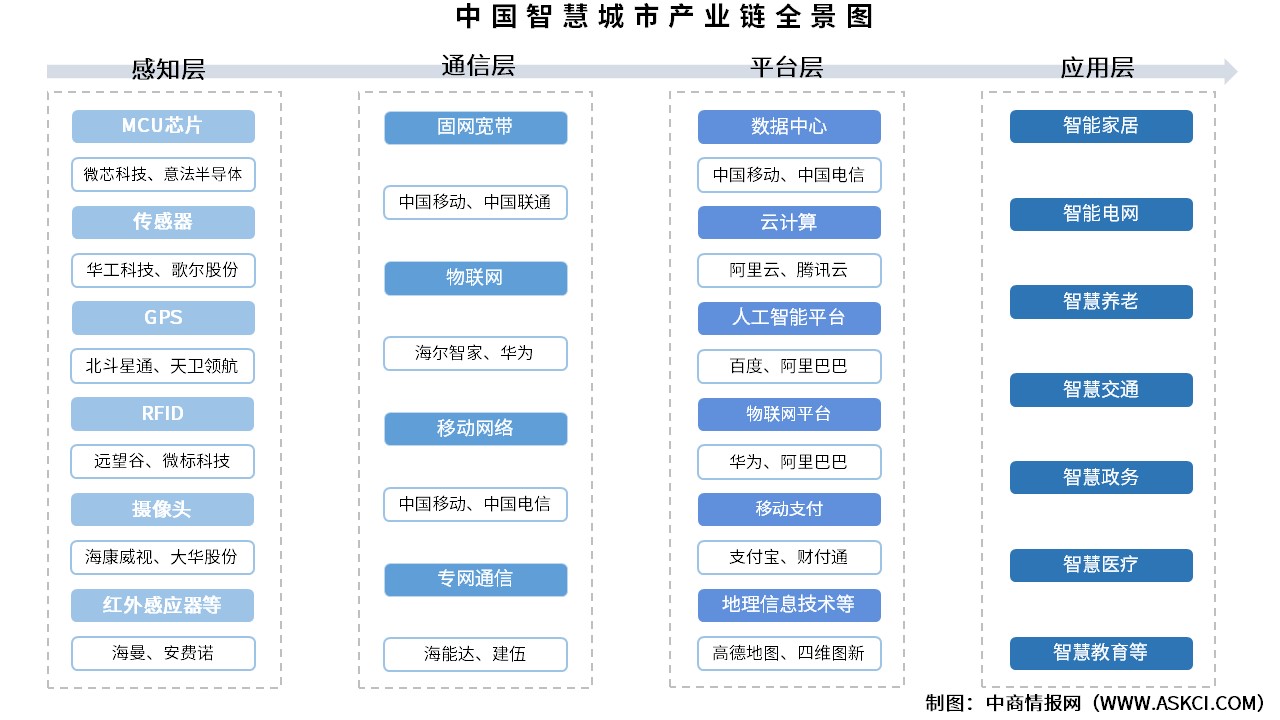 2025年中國智慧城市產(chǎn)業(yè)鏈圖譜及投資布局分析（附產(chǎn)業(yè)鏈全景圖）