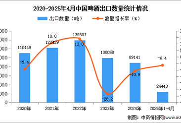 2025年1-4月中国烤烟出口数据统计分析：出口量同比下降6.4%