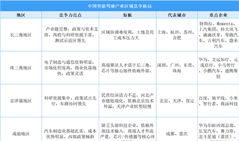中国智能驾驶六大区域竞争力深度解码：长三角珠三角双核驱动