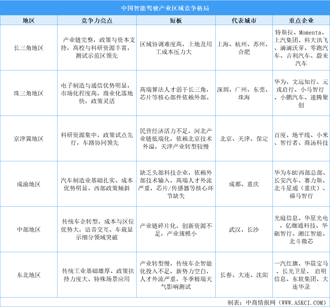 中國(guó)智能駕駛六大區(qū)域競(jìng)爭(zhēng)力深度解碼：長(zhǎng)三角珠三角雙核驅(qū)動(dòng)