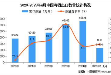 2025年1-4月中國(guó)啤酒出口數(shù)據(jù)統(tǒng)計(jì)分析：出口量同比增長(zhǎng)8.8%