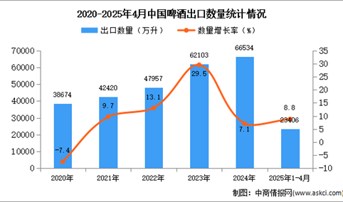 2025年1-4月中国啤酒出口数据统计分析：出口量同比增长8.8%