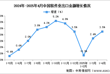2025年1-4月中国软件业务收入及出口增速分析：出口稳定增长（图）