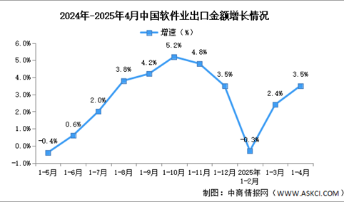 2025年1-4月中国软件业务收入及出口增速分析：出口稳定增长（图）
