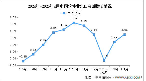 2025年1-4月中國軟件業(yè)務收入及出口增速分析：出口穩(wěn)定增長（圖）