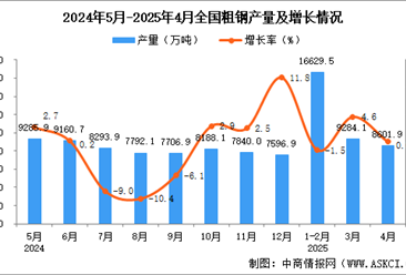 2025年4月全国粗钢产量数据统计分析