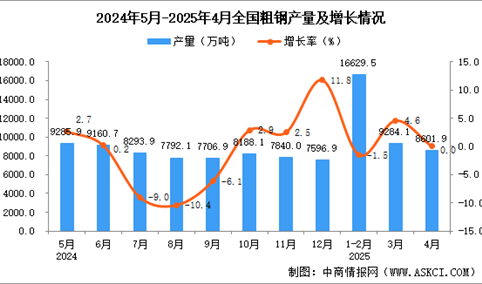 2025年4月全国粗钢产量数据统计分析