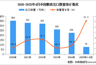 2025年1-4月中国粮食出口数据统计分析：出口量78万吨