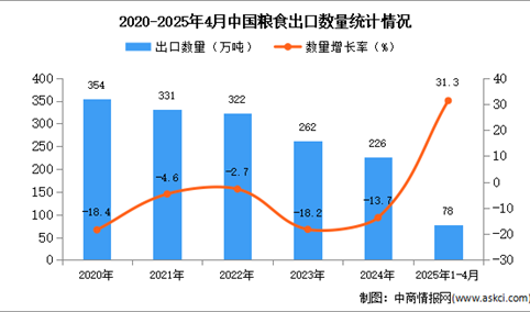 2025年1-4月中国粮食出口数据统计分析：出口量78万吨