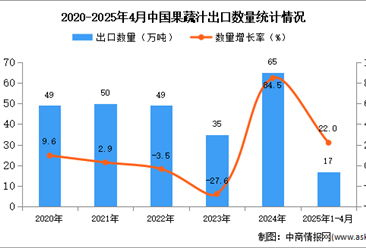 2025年1-4月中國果蔬汁出口數(shù)據(jù)統(tǒng)計分析：出口量同比增長22%