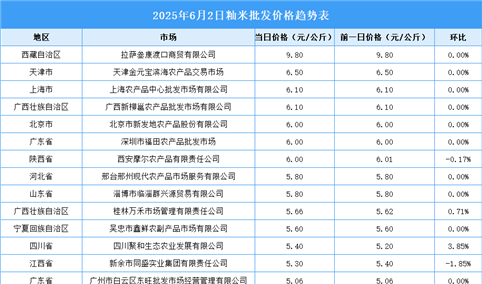 2025年6月3日全国各地最新大米价格行情走势分析
