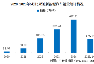 2025年5月比亞迪產(chǎn)銷情況：銷量同比增長15.27%（圖）