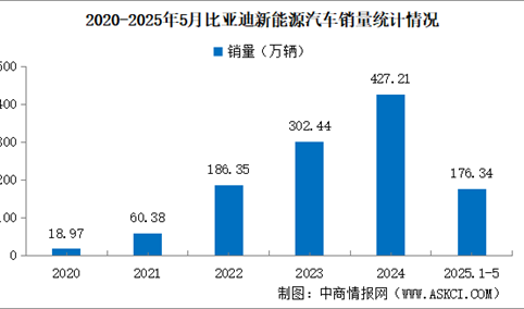 2025年5月比亚迪产销情况：销量同比增长15.27%（图）