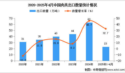 2025年1-4月中国肉类出口数据统计分析：出口量同比增长32.7%