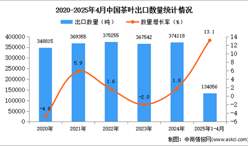 2025年1-4月中国茶叶出口数据统计分析：出口量同比增长13.1%
