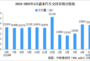 2025年5月蔚來汽車交付量情況：交付量同比增長13.1%（圖）
