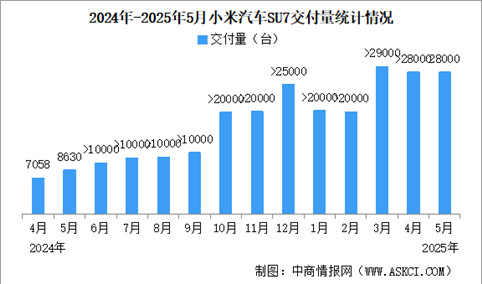 2025年5月小米汽车交付量情况：交付超28000台（图）
