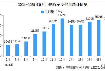 2025年5月小鵬汽車交付量情況：連續(xù)7個月交付量超3萬臺（圖）