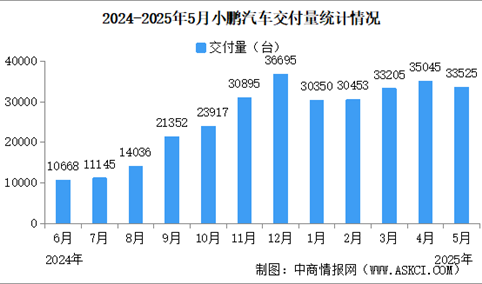 2025年5月小鹏汽车交付量情况：连续7个月交付量超3万台（图）