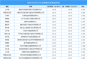 2025年6月3日全國(guó)各地最新白條豬價(jià)格行情走勢(shì)分析