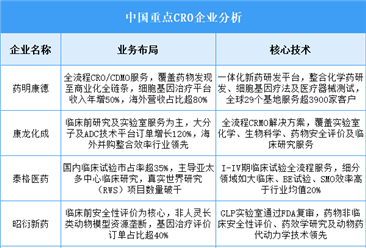 2025年中國CRO重點企業(yè)業(yè)務(wù)布局預(yù)測分析（圖）