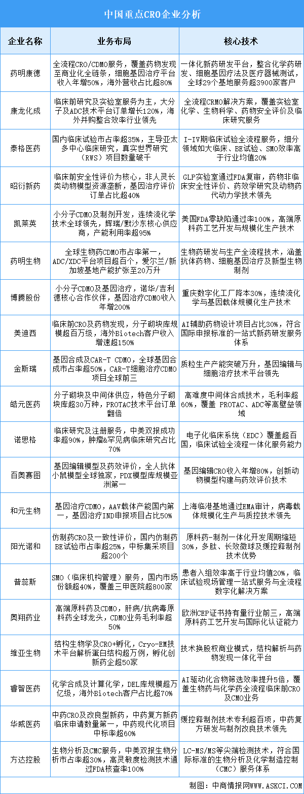 2025年中國(guó)CRO重點(diǎn)企業(yè)業(yè)務(wù)布局預(yù)測(cè)分析（圖）