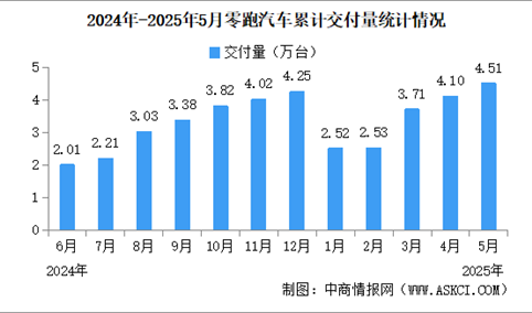 2025年5月零跑汽车交付情况：连续3个月稳居造车新势力领先地位（图）