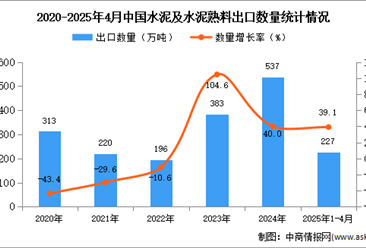 2025年1-4月中國水泥及水泥熟料出口數(shù)據(jù)統(tǒng)計分析：出口量227萬噸