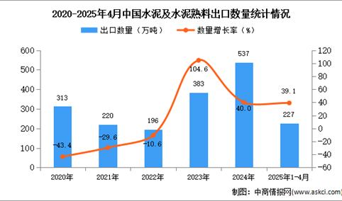 2025年1-4月中国水泥及水泥熟料出口数据统计分析：出口量227万吨
