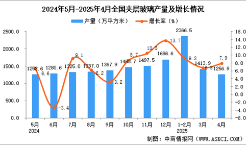 2025年4月全国夹层玻璃产量数据统计分析