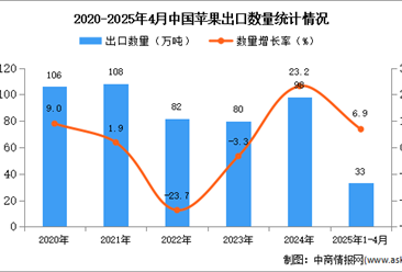 2025年1-4月中国苹果出口数据统计分析：出口量同比增长6.9%