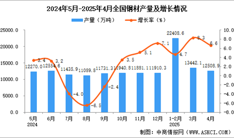 2025年4月全国钢材产量数据统计分析