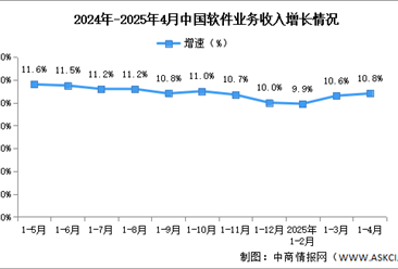 2025年1-4月中国软件业务收入及利润增速分析：利润总额增速保持两位数增长 （图）