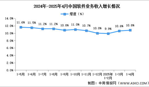 2025年1-4月中国软件业务收入及利润增速分析：利润总额增速保持两位数增长 （图）