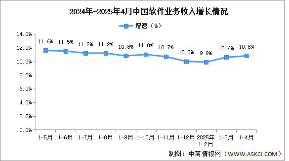 2025年1-4月中國軟件業(yè)務收入及利潤增速分析：利潤總額增速保持兩位數(shù)增長 （圖）