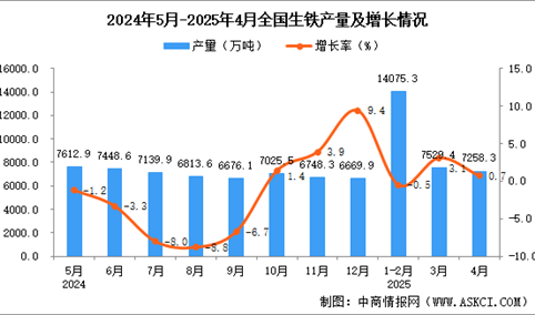 2025年4月全国生铁产量数据统计分析