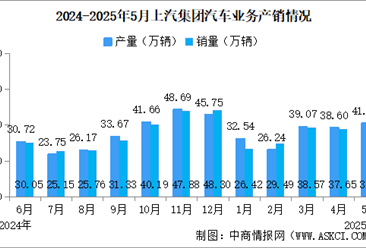 2025年5月上汽集團產(chǎn)銷情況：新能源汽車銷量同比增長10.15%（圖）