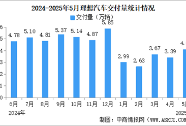 2025年5月理想汽車交付量情況：交付量同比增長16.7%（圖）