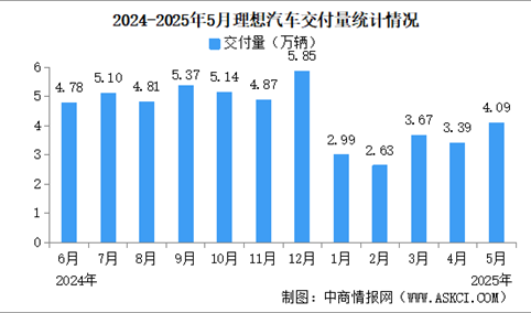 2025年5月理想汽车交付量情况：交付量同比增长16.7%（图）