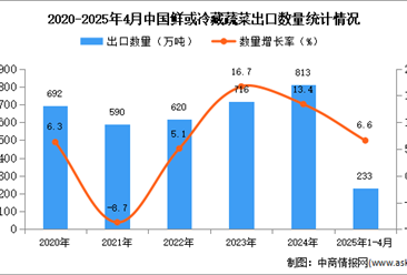 2025年1-4月中国鲜或冷藏蔬菜出口数据统计分析：出口量233万吨