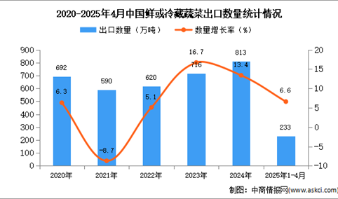2025年1-4月中国鲜或冷藏蔬菜出口数据统计分析：出口量233万吨