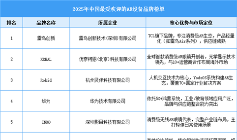 2025年中国最受欢迎的AR设备品牌（附榜单）