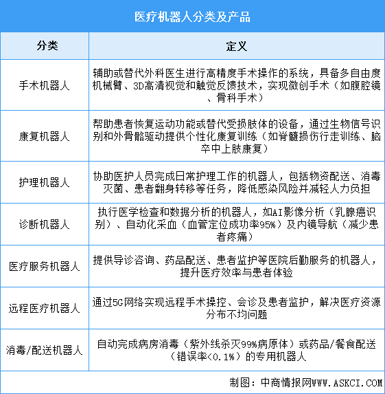 2025年中國醫(yī)療機器人行業(yè)市場前景預測研究報告（簡版）