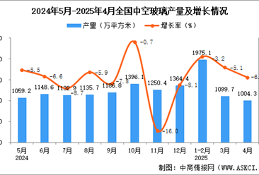 2025年4月全國中空玻璃產(chǎn)量數(shù)據(jù)統(tǒng)計分析