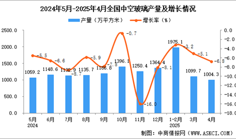 2025年4月全国中空玻璃产量数据统计分析