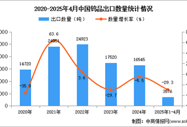 2025年1-4月中国钨品出口数据统计分析：出口量同比下降29.3%